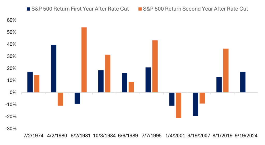 LPL Research: Year Two of Fed Rate-Cutting Cycles Tends To Be Good for Stocks - If Recession Is Averted
