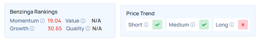 Benzinga's Edge Stock Rankings for SNAP.