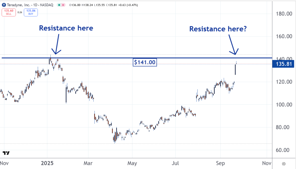 Teradyne stock chart