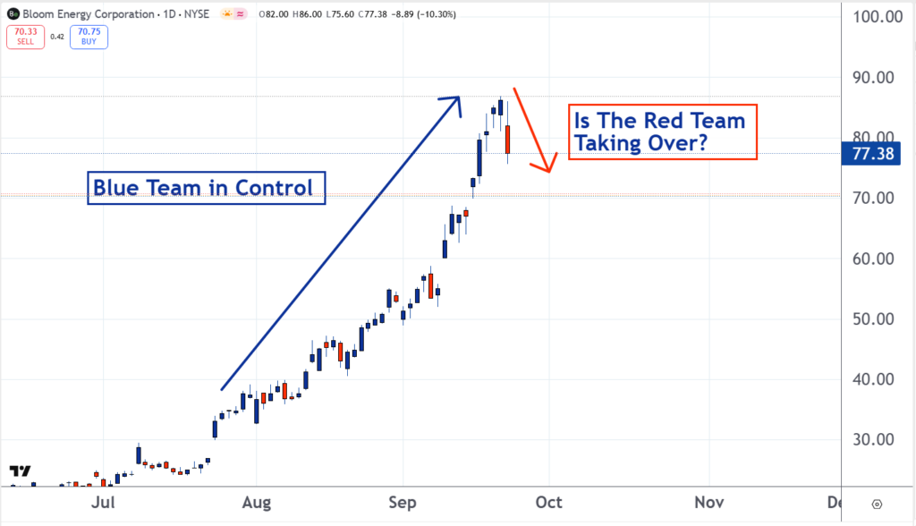 Bloom energy technical analysis