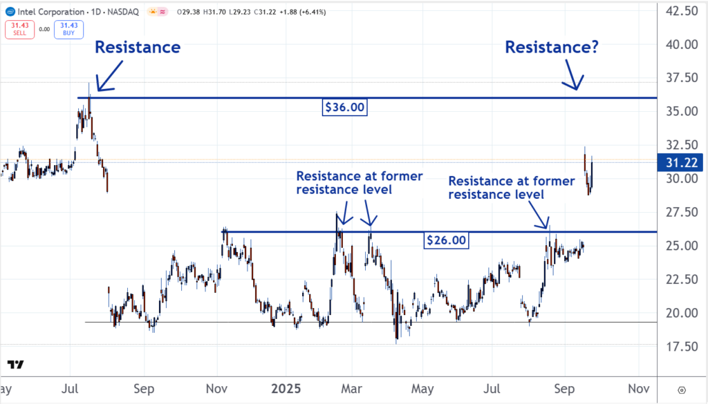 Intel technical analysis