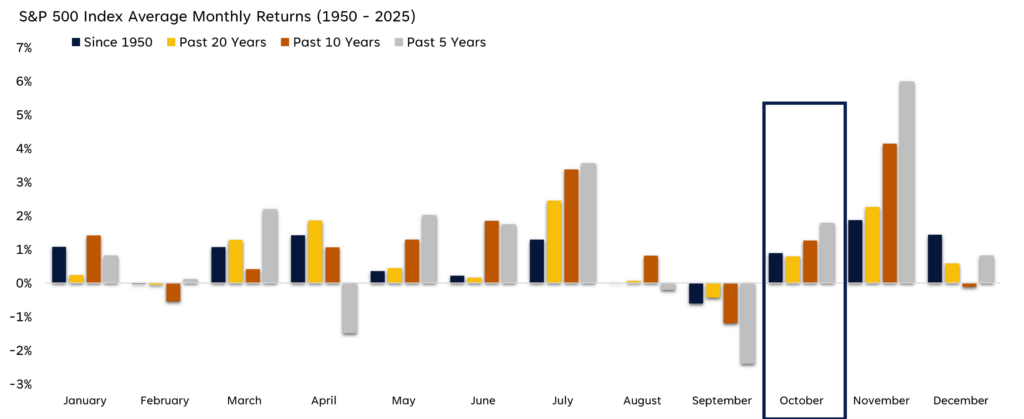 Seasonality Trends Supportive for Equities in October.