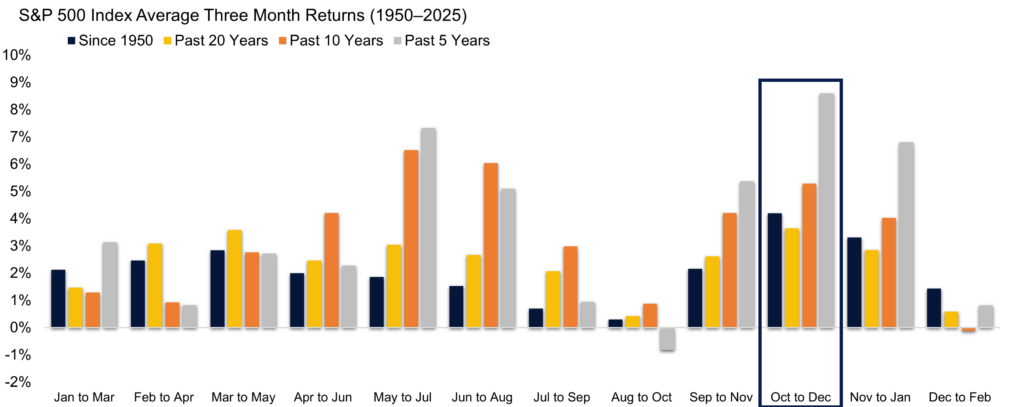Fourth Quarter is the Strongest Three-Month Period for Stocks

