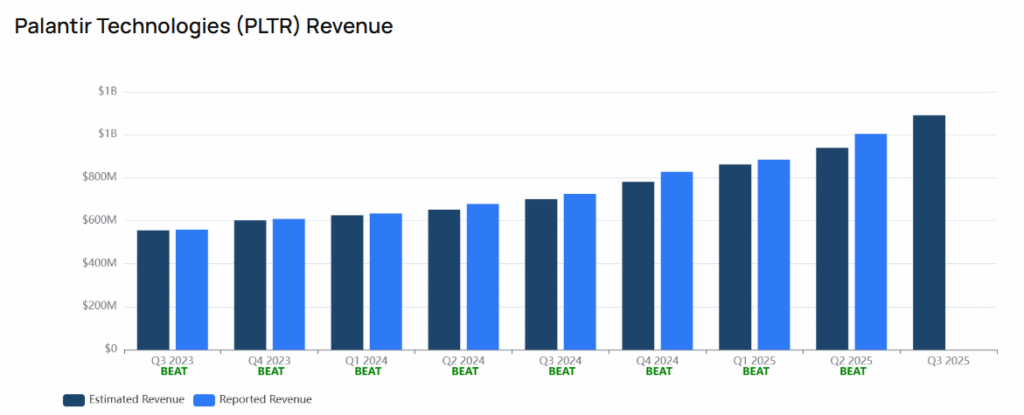 PLTR revenue growth across quarters.