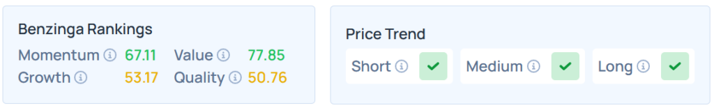 Benzinga's Edge Stock Rankings for F.