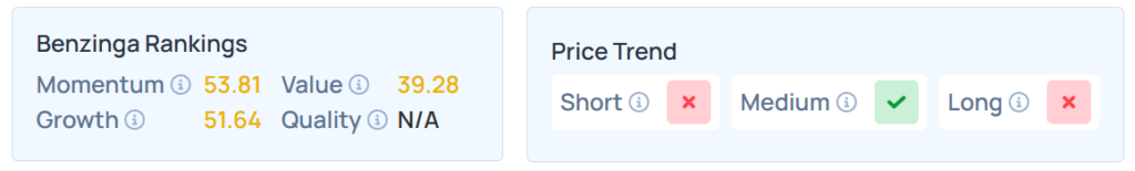 Benzinga's Edge Stock Rankings for AAL.
