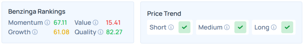 Benzinga's Edge Stock Rankings for IBM.