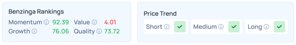 Benzinga's Edge Stock Rankings for TSLA.