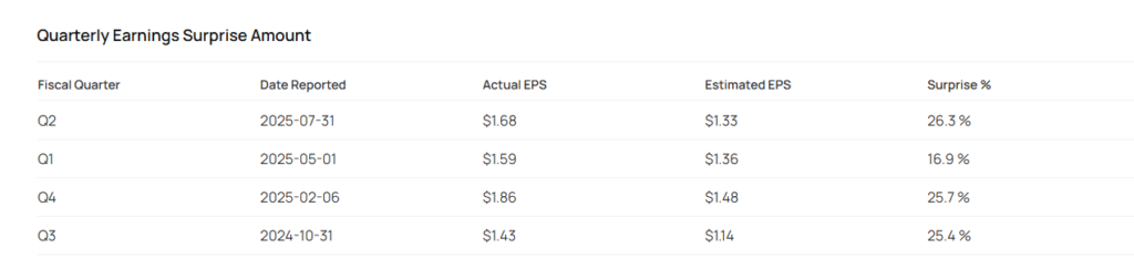Amazon's earnings surprise over the last four quarters. 