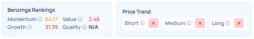 Benzinga's Edge Stock Rankings for CRK.