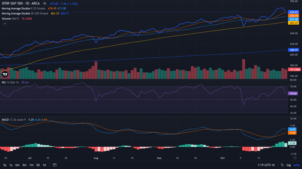 SPY's technical chart from Benzinga Pro.