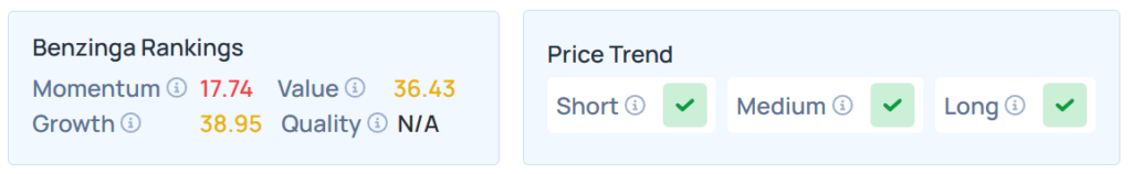 Benzinga's Edge Stock Rankings for DENN.
