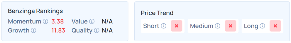 Benzinga Edge's Stock Rankings for BYND. 