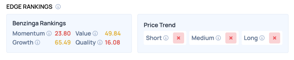 benzinga edge rankings for nike stock