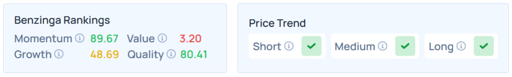 Benzinga's Edge Stock Rankings for TSLA.