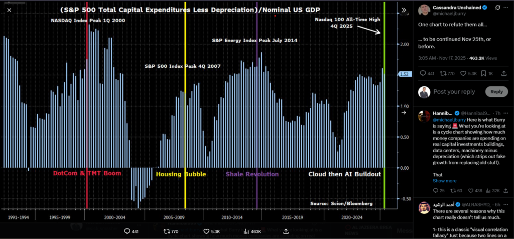 Burry's x post from Nov. 17.