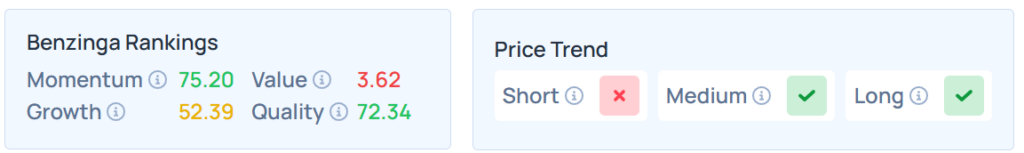 Benzinga's Edge Stock Rankings for TSLA.