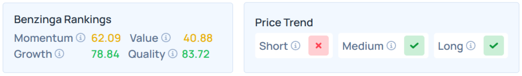 Benzinga's Edge Stock Rankings for WMT.