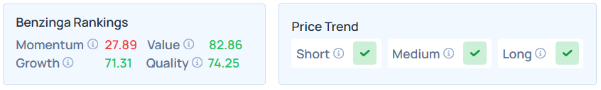 Benzinga's Edge Stock Rankings for GAP. 