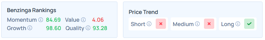 Benzinga's Edge Stock Rankings for NVDA.
