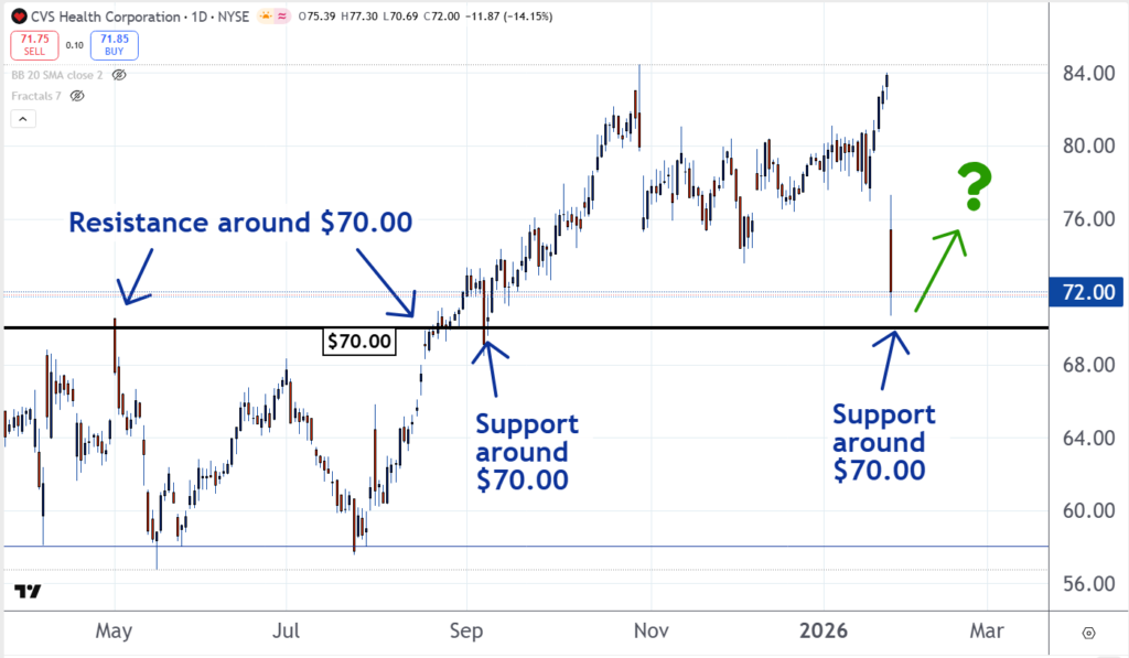 CVS chart, 1.28.2026
