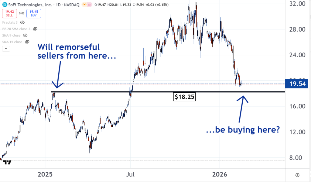 Sofi chart, 2.19.2026