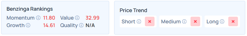 Benzinga's Edge Stock Rankings for DBX.