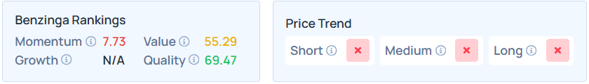 Benzinga's Edge Stock Rankings for CPRT.