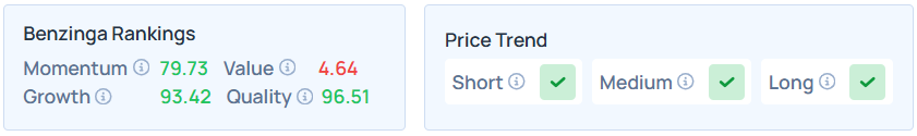 Benzinga's Edge Stock Rankings for NVDA.