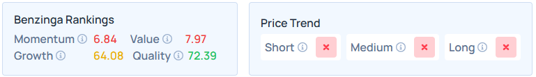 Benzinga's Edge Stock Rankings for CRM. 
