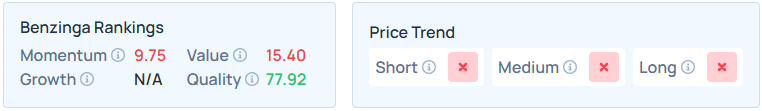 Benzinga's Edge Stock Rankings for NFLX.