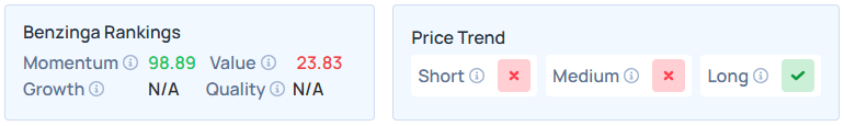 Benzinga's Edge Stock Rankings ifor IREN.