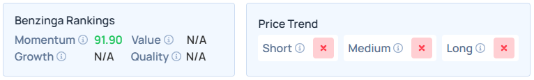 Benzinga Edge Stock Ranking fro RGTI.