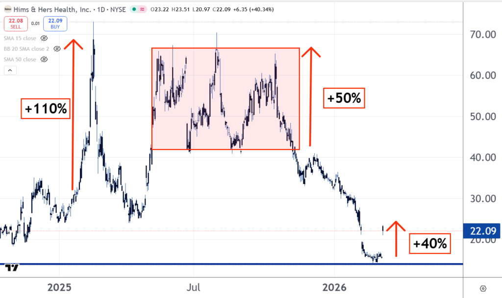 HIMS technical analysis
