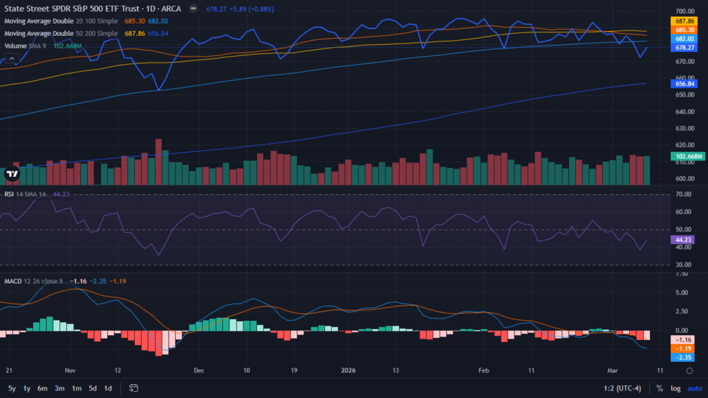 SPY Technical Chart.