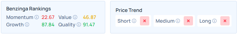 Benzinga's Edge Stock Rankings for META.