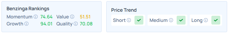 Benzinga's Edge Stock Rankings for AMZN.