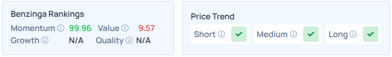 Benzinga's Edge Stock Rankings for SNDK.
