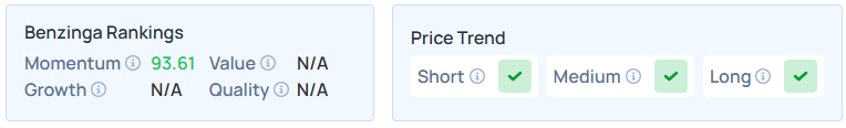 Benzinga's Edge Stock Rankings for CORZ.