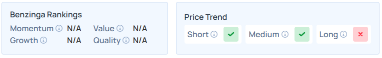 Benzinga's Edge Stock Rankings for BYND.