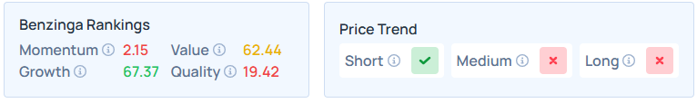 Benzinga's Edge Stock Rankings for TTD.