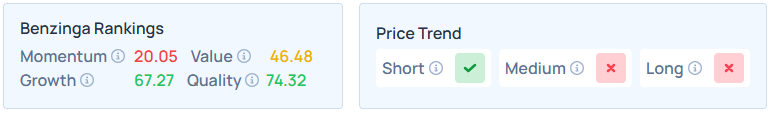 Benzinga's Edge Stock Rankings for COIN.