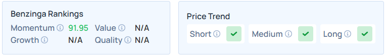 Benzinga Edge's Stock Rankings for CORZ.