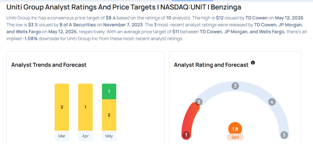 These Analysts Increase Their Forecasts On Uniti Group After Better ...