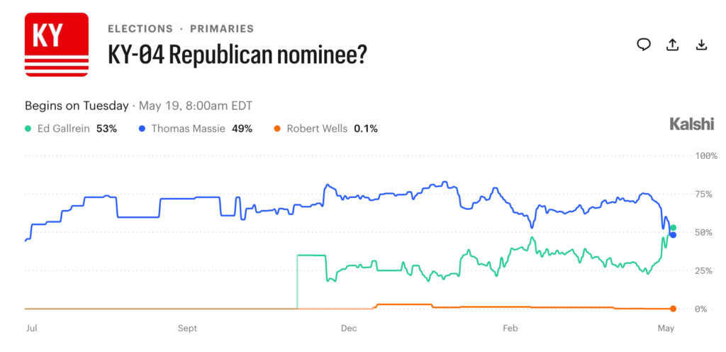 Thomas Massie vs Ed Gallrein Kalshi polls 