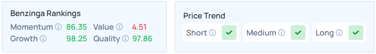 Benzinga's Edge Stock Rankings for NVDA.
