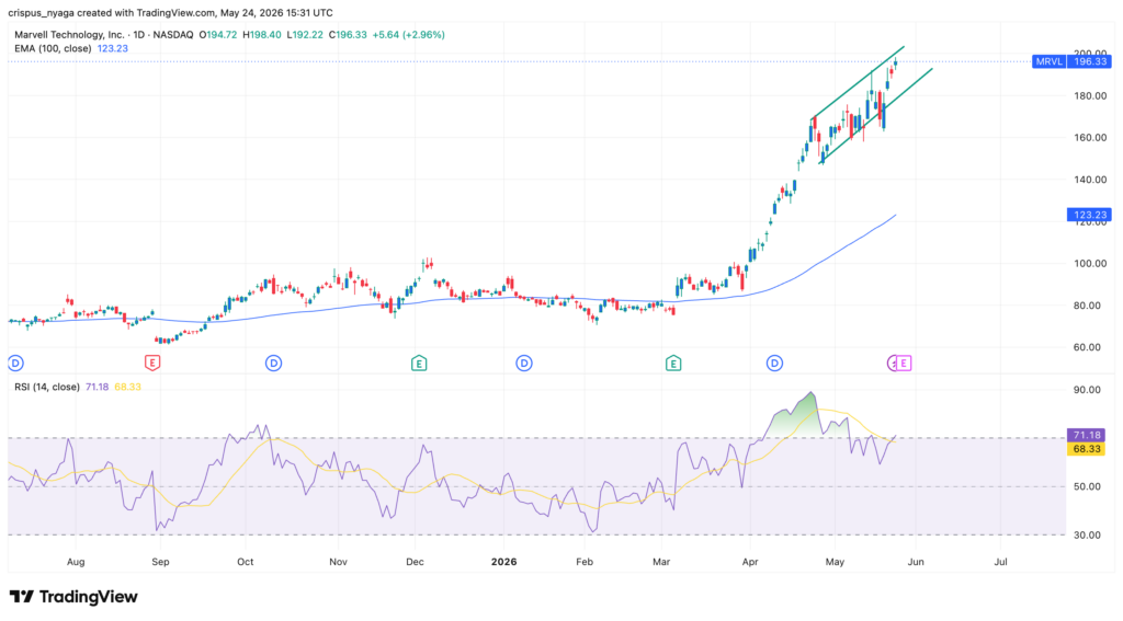 Marvell Technology stock