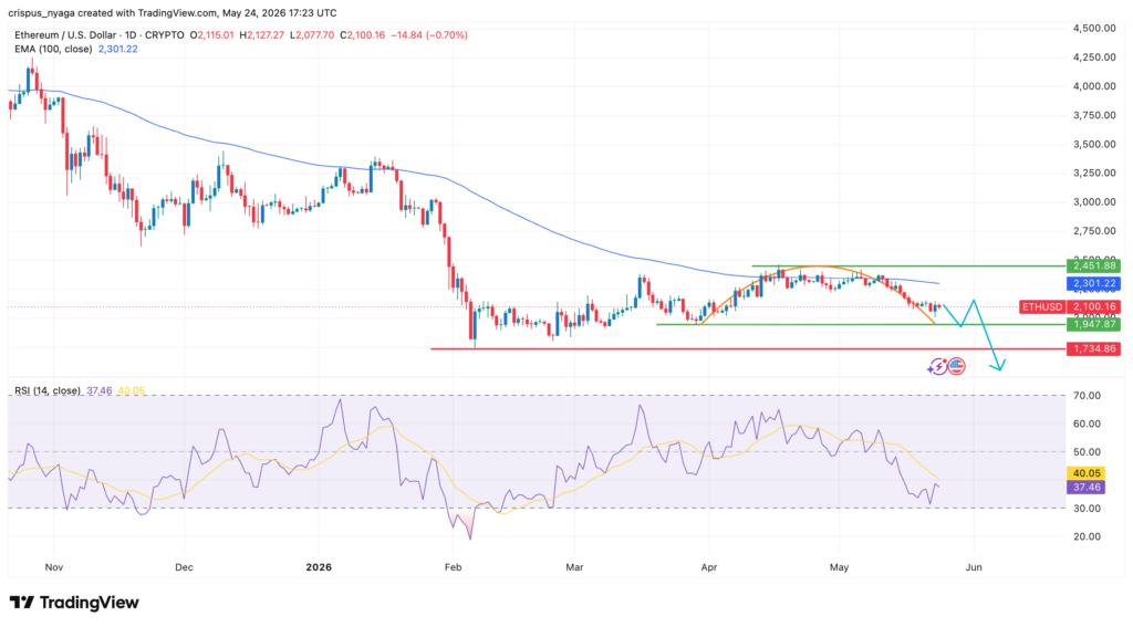Ethereum price