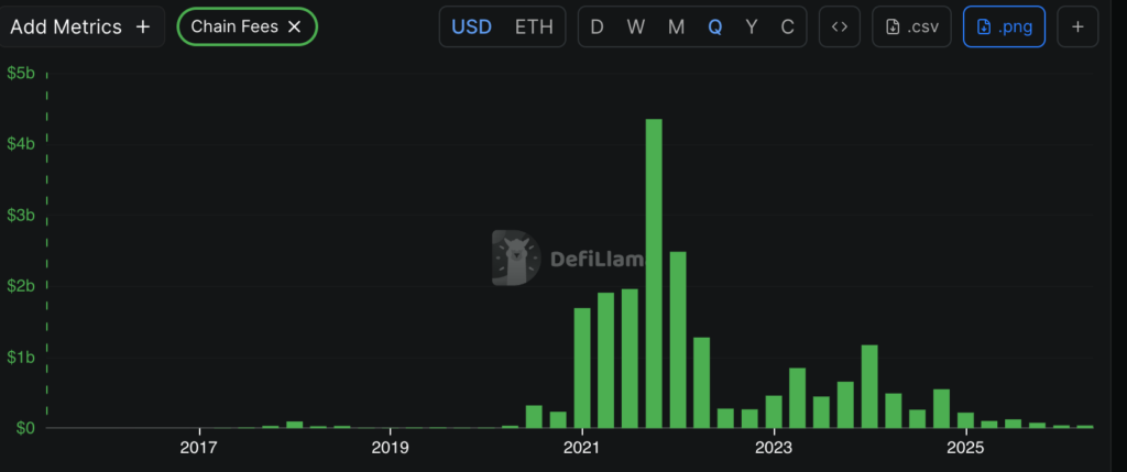 Ethereum chain fees have dropped 