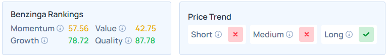 Benzinga's Edge Stock Rankings for WMT.